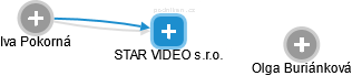 STAR VIDEO s.r.o. - obrázek vizuálního zobrazení vztahů obchodního rejstříku