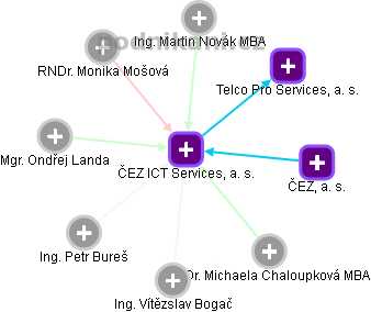 ČEZ ICT Services, a. s. - obrázek vizuálního zobrazení vztahů obchodního rejstříku