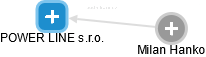 POWER LINE s.r.o. - obrázek vizuálního zobrazení vztahů obchodního rejstříku