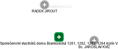 Společenství vlastníků domu Brankovická 1281, 1282, 1283, 1284 Kolín V. - obrázek vizuálního zobrazení vztahů obchodního rejstříku