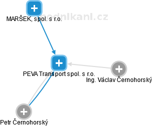 PEVA Transport spol. s r.o. - obrázek vizuálního zobrazení vztahů obchodního rejstříku