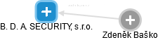 B. D. A. SECURITY, s.r.o. - obrázek vizuálního zobrazení vztahů obchodního rejstříku