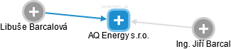 AQ Energy s.r.o. - obrázek vizuálního zobrazení vztahů obchodního rejstříku