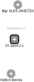 3G Sport z.s. - obrázek vizuálního zobrazení vztahů obchodního rejstříku