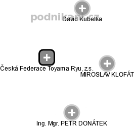Česká Federace Toyama Ryu, z.s. - obrázek vizuálního zobrazení vztahů obchodního rejstříku