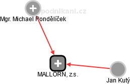 MALLORN, z.s. - obrázek vizuálního zobrazení vztahů obchodního rejstříku