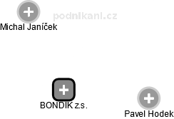 BONDÍK z.s. - obrázek vizuálního zobrazení vztahů obchodního rejstříku