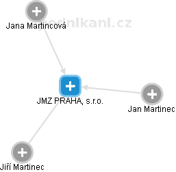 JMZ PRAHA, s.r.o. - obrázek vizuálního zobrazení vztahů obchodního rejstříku