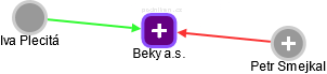 Beky a.s. - obrázek vizuálního zobrazení vztahů obchodního rejstříku