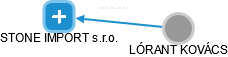 STONE IMPORT s.r.o. - obrázek vizuálního zobrazení vztahů obchodního rejstříku