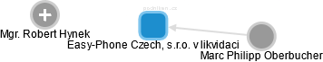 Easy-Phone Czech, s.r.o. v likvidaci - obrázek vizuálního zobrazení vztahů obchodního rejstříku