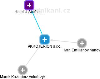 AKROTERION s.r.o. - obrázek vizuálního zobrazení vztahů obchodního rejstříku