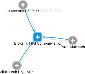 Broker´s First Company s.r.o. - obrázek vizuálního zobrazení vztahů obchodního rejstříku