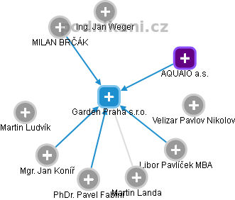 Garden Praha s.r.o. - obrázek vizuálního zobrazení vztahů obchodního rejstříku