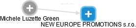 NEW EUROPE PROMOTIONS s.r.o. - obrázek vizuálního zobrazení vztahů obchodního rejstříku