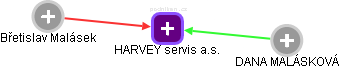 HARVEY servis a.s. - obrázek vizuálního zobrazení vztahů obchodního rejstříku