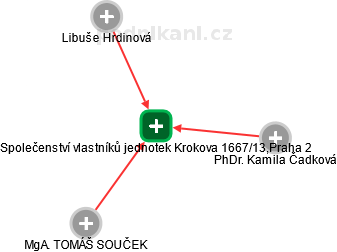 Společenství vlastníků jednotek Krokova 1667/13,Praha 2 - obrázek vizuálního zobrazení vztahů obchodního rejstříku