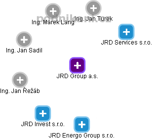 JRD Group a.s. - obrázek vizuálního zobrazení vztahů obchodního rejstříku