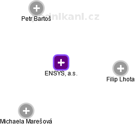 ENSYS, a.s. - obrázek vizuálního zobrazení vztahů obchodního rejstříku