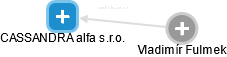 CASSANDRA alfa s.r.o. - obrázek vizuálního zobrazení vztahů obchodního rejstříku