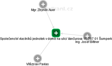Společenství vlastníků jednotek v domě na ulici Vančurova 11, 787 01 Šumperk - obrázek vizuálního zobrazení vztahů obchodního rejstříku