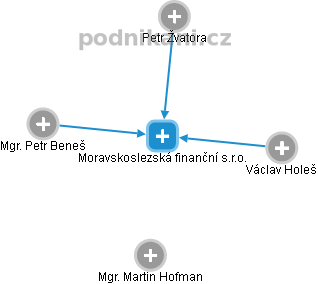 Moravskoslezská finanční s.r.o. - obrázek vizuálního zobrazení vztahů obchodního rejstříku