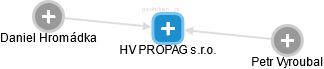 HV PROPAG s.r.o. - obrázek vizuálního zobrazení vztahů obchodního rejstříku