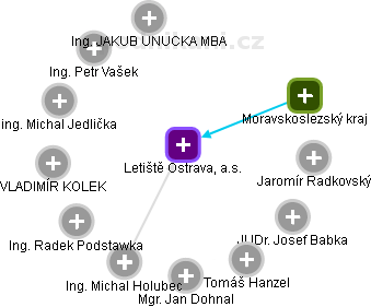 Letiště Ostrava, a.s. - obrázek vizuálního zobrazení vztahů obchodního rejstříku