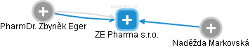 ZE Pharma s.r.o. - obrázek vizuálního zobrazení vztahů obchodního rejstříku