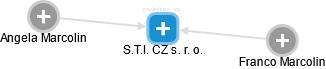 S.T.I. CZ s. r. o. - obrázek vizuálního zobrazení vztahů obchodního rejstříku