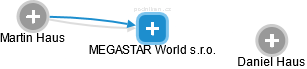 MEGASTAR World s.r.o. - obrázek vizuálního zobrazení vztahů obchodního rejstříku