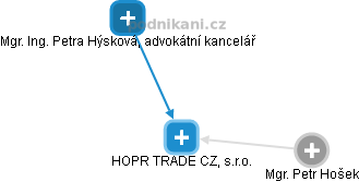 HOPR TRADE CZ, s.r.o. - obrázek vizuálního zobrazení vztahů obchodního rejstříku