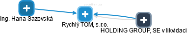 Rychlý TOM, s.r.o. - obrázek vizuálního zobrazení vztahů obchodního rejstříku