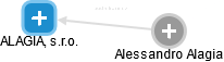 ALAGIA, s.r.o. - obrázek vizuálního zobrazení vztahů obchodního rejstříku
