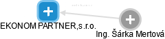 EKONOM PARTNER,s.r.o. - obrázek vizuálního zobrazení vztahů obchodního rejstříku