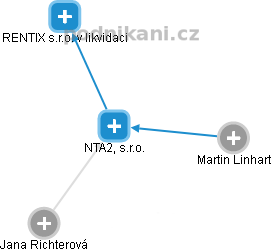 NTA2, s.r.o. - obrázek vizuálního zobrazení vztahů obchodního rejstříku