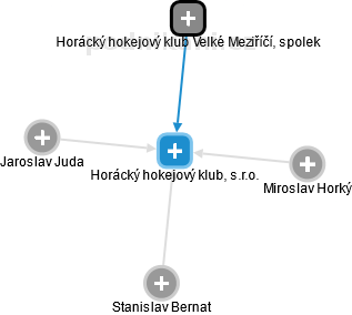 Horácký hokejový klub, s.r.o. - obrázek vizuálního zobrazení vztahů obchodního rejstříku