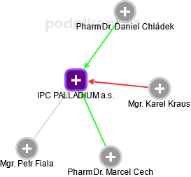 IPC PALLADIUM a.s. - obrázek vizuálního zobrazení vztahů obchodního rejstříku