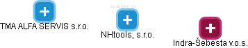 NHtools, s.r.o. - obrázek vizuálního zobrazení vztahů obchodního rejstříku