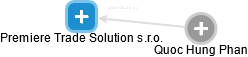 Premiere Trade Solution s.r.o. - obrázek vizuálního zobrazení vztahů obchodního rejstříku