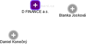 D FINANCE a.s. - obrázek vizuálního zobrazení vztahů obchodního rejstříku
