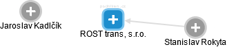 ROST trans, s.r.o. - obrázek vizuálního zobrazení vztahů obchodního rejstříku