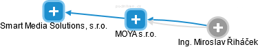 MOYA s.r.o. - obrázek vizuálního zobrazení vztahů obchodního rejstříku