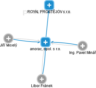 anorac, spol. s r.o. - obrázek vizuálního zobrazení vztahů obchodního rejstříku