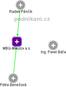 MBQ-Mikulov a.s. - obrázek vizuálního zobrazení vztahů obchodního rejstříku