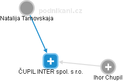 ČUPIL INTER spol. s r.o. - obrázek vizuálního zobrazení vztahů obchodního rejstříku