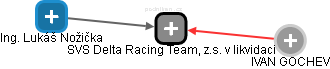 SVS Delta Racing Team, z.s. v likvidaci - obrázek vizuálního zobrazení vztahů obchodního rejstříku