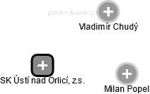 SK Ústí nad Orlicí, z.s. - obrázek vizuálního zobrazení vztahů obchodního rejstříku