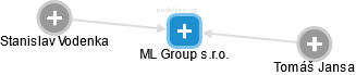 ML Group s.r.o. - obrázek vizuálního zobrazení vztahů obchodního rejstříku