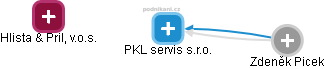 PKL servis  s.r.o. - obrázek vizuálního zobrazení vztahů obchodního rejstříku